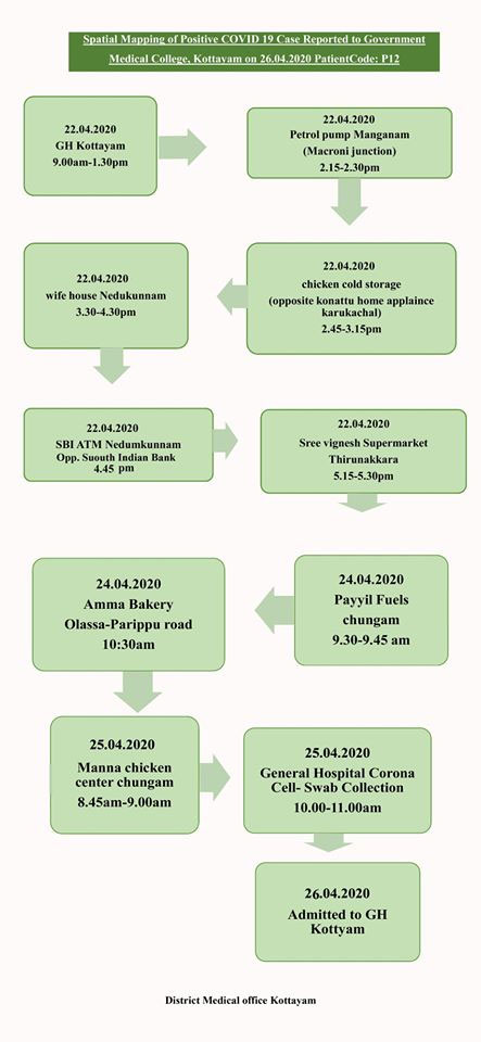 Root map of Covid patients