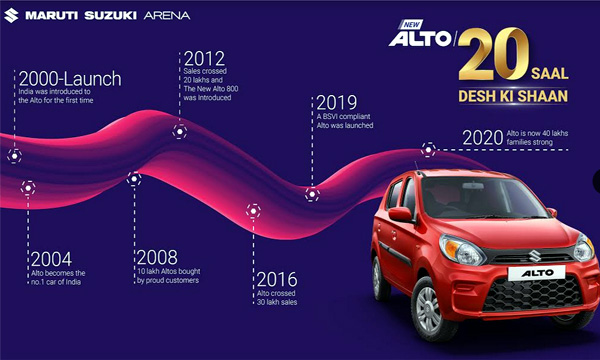maruti-alto-celebrating-20-years-