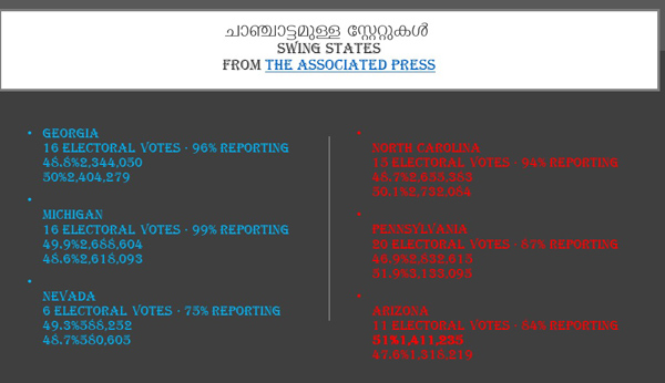 Biden, Trump inches closer for a photo-finish in crucial presidential election