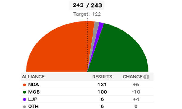 bihar election result leading trend