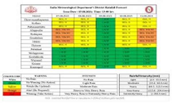 IMD has issued orange and yellow alert in kerala
