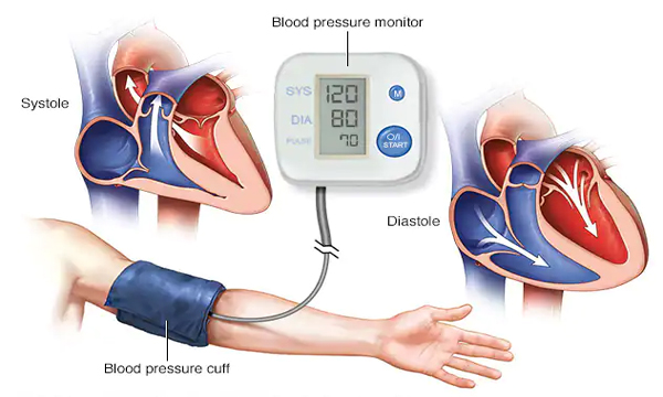 blood pressure symptoms and treatment