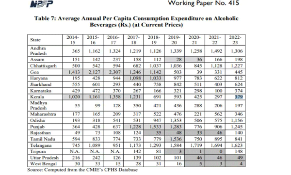 \which-indian-states-spend-the-most-on-liquor-kerala-position