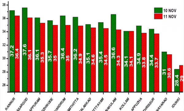 kerala-temperatures-rise-latest-news-north-kerala-should-be-careful-day-and-night-libra-year-tula-varsham