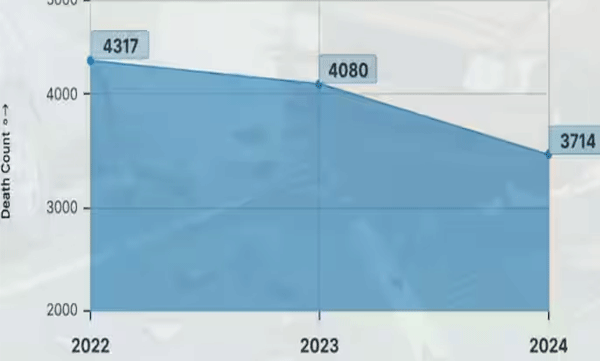 mvd-kerala-released-a-shocking-report-on-the-number-of-accidents-and-deaths-in-kerala-2023-2024-