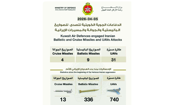 Kuwait destroyed 9 ballistic missiles, 4 cruise missiles, 31 drones on Sunday; Don't fall for rumors - Ministry of Defense